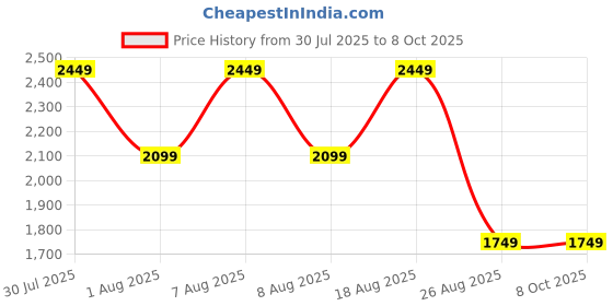 skechers.in skechers ULTRA FLEX - COLOR PERFECT skechers Price History Graph from 30 Jul 2025 to 8 Oct 2025