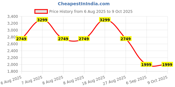 skechers.in skechers ULTRA FLEX-FIRST TAKE skechers Price History Graph from 6 Aug 2025 to 8 Oct 2025