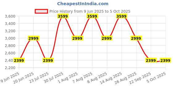 skechers.in skechers ULTRA FLEX - HARMONIOUS skechers Price History Graph from 9 Jun 2025 to 5 Oct 2025