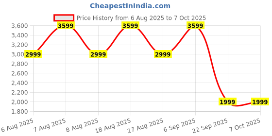 skechers.in skechers ULTRA FLEX - HARMONIOUS skechers Price History Graph from 6 Aug 2025 to 7 Oct 2025