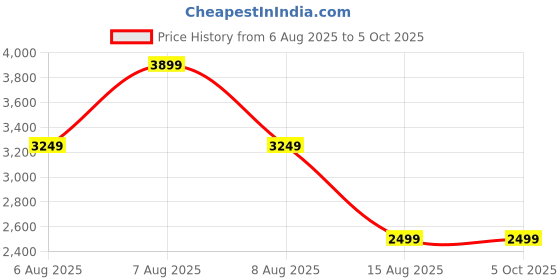 skechers.in skechers ULTRA FLEX-JOYFUL PATH skechers Price History Graph from 6 Aug 2025 to 5 Oct 2025