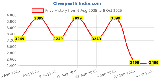 skechers.in skechers ULTRA FLEX-JOYFUL PATH skechers Price History Graph from 6 Aug 2025 to 6 Oct 2025