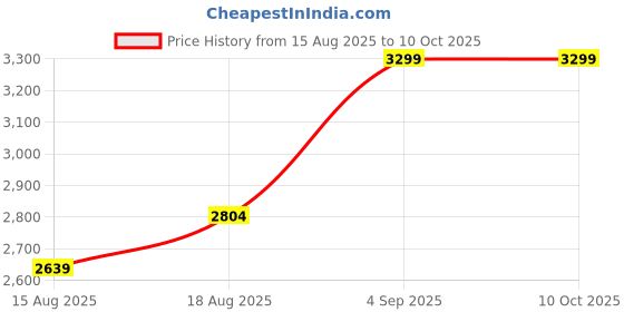 skechers.in skechers ULTRA FLEX - NEON STAR skechers Price History Graph from 15 Aug 2025 to 10 Oct 2025