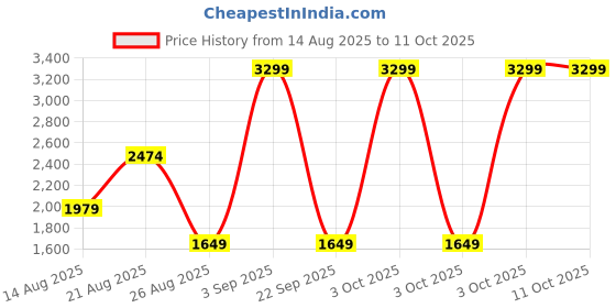 skechers.in skechers ULTRA FLEX - NEON STAR skechers Price History Graph from 14 Aug 2025 to 11 Oct 2025