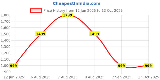 skechers.in skechers ULTRA FLEX - WILD AND FREE skechers Price History Graph from 12 Jun 2025 to 13 Oct 2025