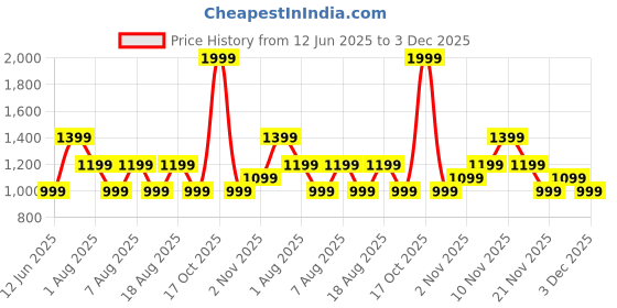 skechers.in skechers UNIVERSITY BASEBALL HAT skechers Price History Graph from 12 Jun 2025 to 3 Dec 2025