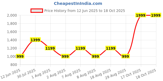 skechers.in skechers UNIVERSITY BASEBALL HAT skechers Price History Graph from 12 Jun 2025 to 17 Oct 2025
