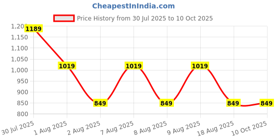 skechers.in SKECHERS UNIVERSITY T-SHIRT skechers Price History Graph from 30 Jul 2025 to 10 Oct 2025
