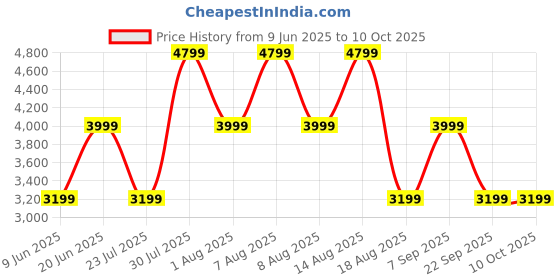 skechers.in skechers UNO 2 skechers Price History Graph from 9 Jun 2025 to 9 Oct 2025