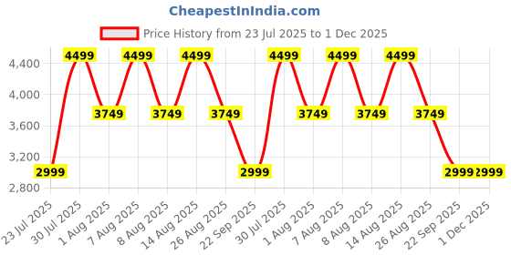 skechers.in skechers UNO 2 - AIR AROUND YOU skechers Price History Graph from 23 Jul 2025 to 1 Dec 2025