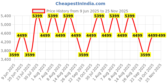 skechers.in skechers UNO 2 - COMFORT TWO skechers Price History Graph from 9 Jun 2025 to 24 Nov 2025