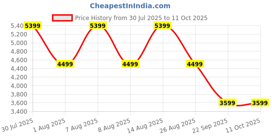 skechers.in skechers UNO 2 - COMFORT TWO skechers Price History Graph from 30 Jul 2025 to 10 Oct 2025