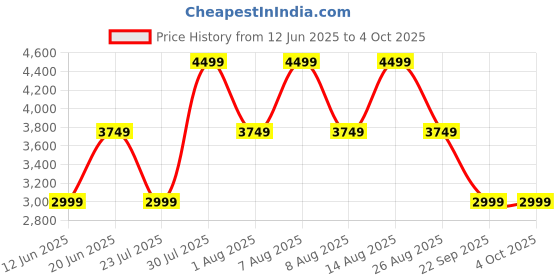 skechers.in skechers UNO 2 - GOLDEN TRIM skechers Price History Graph from 12 Jun 2025 to 4 Oct 2025