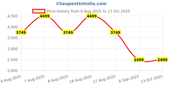 skechers.in skechers UNO 2 - IN-KAT-NEATO skechers Price History Graph from 6 Aug 2025 to 13 Oct 2025