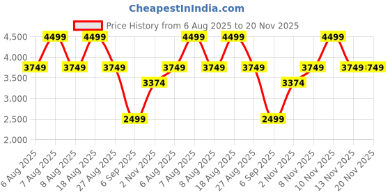 skechers.in skechers UNO - 2 MUCH FUN skechers Price History Graph from 6 Aug 2025 to 20 Nov 2025