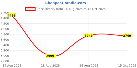 skechers.in skechers UNO - 2 MUCH FUN skechers Price History Graph from 14 Aug 2025 to 14 Oct 2025