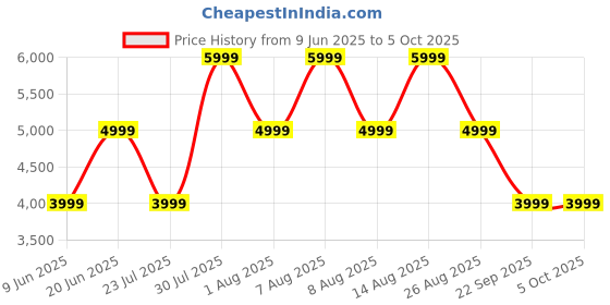 skechers.in skechers UNO 2 - SIGNATURE skechers Price History Graph from 9 Jun 2025 to 4 Oct 2025