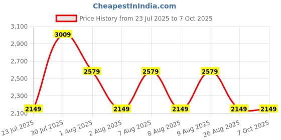 skechers.in skechers UNO CARGO PANT skechers Price History Graph from 23 Jul 2025 to 7 Oct 2025