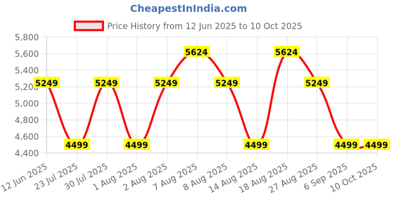 skechers.in skechers UNO COURT - COURTED STYLE skechers Price History Graph from 12 Jun 2025 to 10 Oct 2025