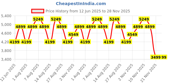 skechers.in skechers UNO COURT - FAST BREAK skechers Price History Graph from 12 Jun 2025 to 28 Nov 2025