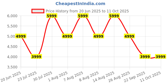skechers.in skechers UNO - CROSSING HEARTS skechers Price History Graph from 20 Jun 2025 to 11 Oct 2025