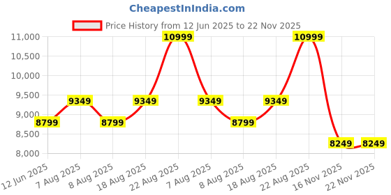 skechers.in skechers UNO-DR. BOMBAY skechers Price History Graph from 12 Jun 2025 to 22 Nov 2025