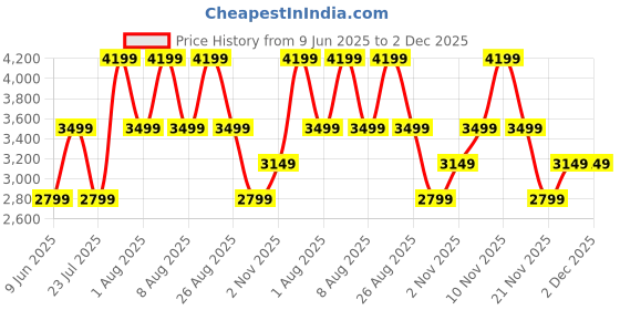 skechers.in skechers UNO - EVERYWEAR skechers Price History Graph from 9 Jun 2025 to 1 Dec 2025