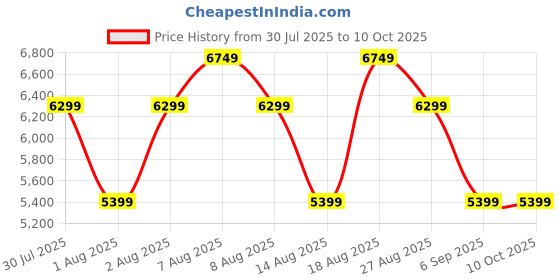 skechers.in skechers UNO-FLOATING LOVE skechers Price History Graph from 30 Jul 2025 to 9 Oct 2025
