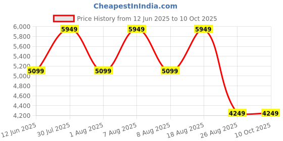 skechers.in skechers UNO - GALACTIC GAL skechers Price History Graph from 12 Jun 2025 to 9 Oct 2025