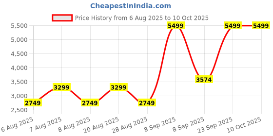 skechers.in skechers UNO GEN1 - COOL HEELS skechers Price History Graph from 6 Aug 2025 to 10 Oct 2025