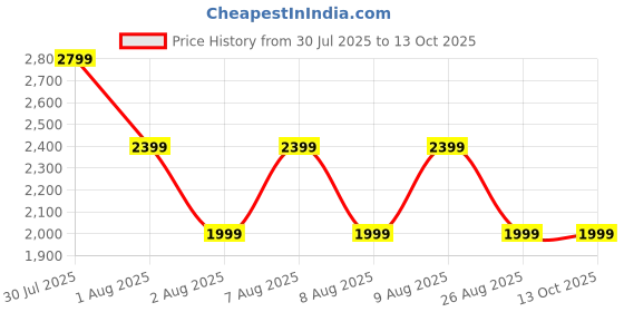 skechers.in skechers UNO GRAFFITI FZ HOODIE skechers Price History Graph from 30 Jul 2025 to 13 Oct 2025