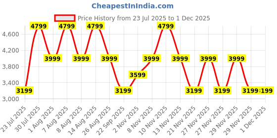 skechers.in skechers UNO - HIGHLIGHT LOVE skechers Price History Graph from 23 Jul 2025 to 29 Nov 2025