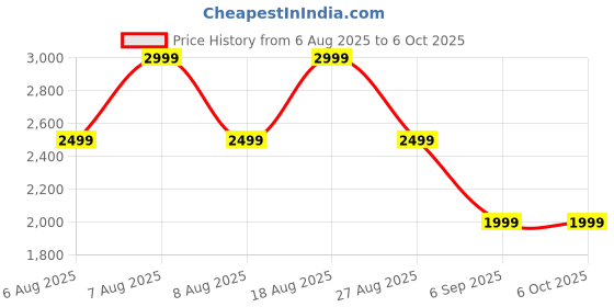 skechers.in skechers UNO ICE skechers Price History Graph from 6 Aug 2025 to 5 Oct 2025