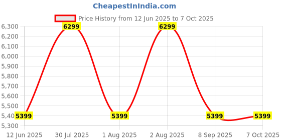skechers.in skechers UNO - KEEP CLOSE skechers Price History Graph from 12 Jun 2025 to 7 Oct 2025