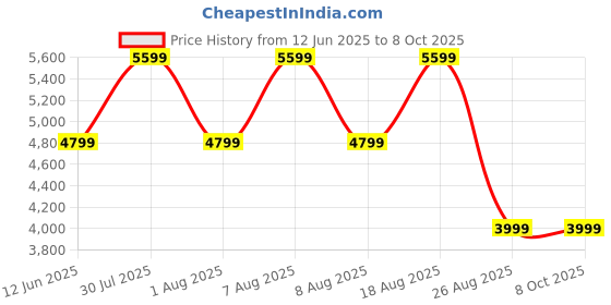 skechers.in skechers UNO - LOVING LOVE skechers Price History Graph from 12 Jun 2025 to 8 Oct 2025