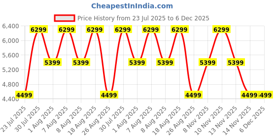 skechers.in skechers UNO - METALLIC LOVE skechers Price History Graph from 23 Jul 2025 to 6 Dec 2025