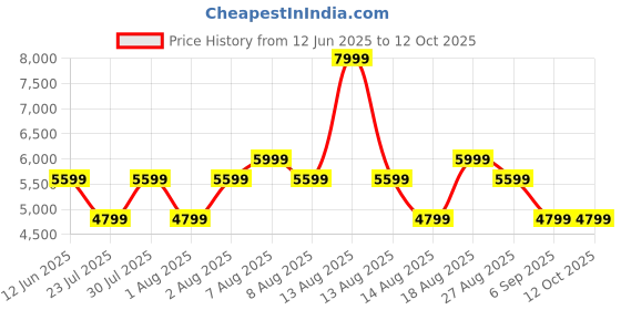 skechers.in skechers UNO - SHIMMER AWAY skechers Price History Graph from 12 Jun 2025 to 12 Oct 2025