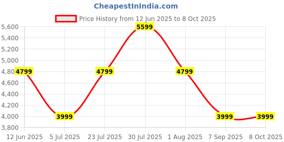 skechers.in skechers UNO - SHIMMER AWAY skechers Price History Graph from 12 Jun 2025 to 8 Oct 2025