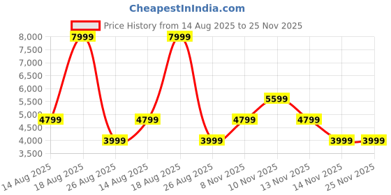 skechers.in skechers UNO - SHIMMER AWAY skechers Price History Graph from 14 Aug 2025 to 24 Nov 2025