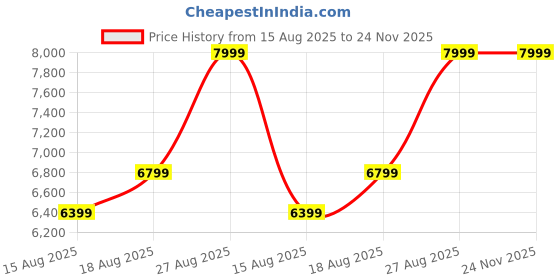 skechers.in skechers UNO - SHIMMER AWAY skechers Price History Graph from 15 Aug 2025 to 23 Nov 2025