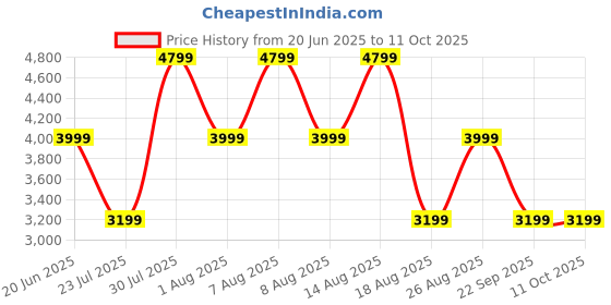 skechers.in skechers UNO - SPREAD THE LOVE skechers Price History Graph from 20 Jun 2025 to 11 Oct 2025