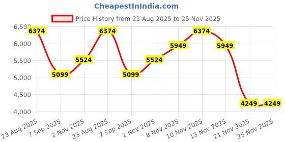 skechers.in skechers UNO - SPREAD THE LOVE skechers Price History Graph from 23 Aug 2025 to 24 Nov 2025