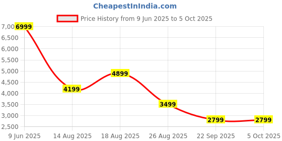 skechers.in skechers UNO - STAND ON AIR skechers Price History Graph from 9 Jun 2025 to 4 Oct 2025
