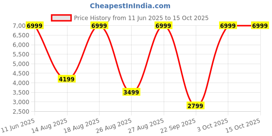 skechers.in skechers UNO - STAND ON AIR skechers Price History Graph from 11 Jun 2025 to 15 Oct 2025