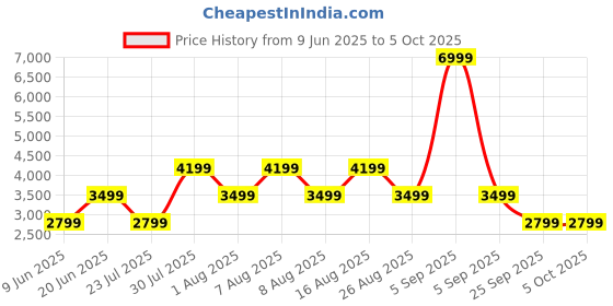 skechers.in skechers UNO - STAND ON AIR skechers Price History Graph from 9 Jun 2025 to 5 Oct 2025