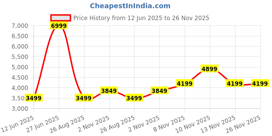 skechers.in skechers UNO - STAND ON AIR skechers Price History Graph from 12 Jun 2025 to 26 Nov 2025