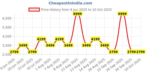 skechers.in skechers UNO - STAND ON AIR skechers Price History Graph from 9 Jun 2025 to 10 Oct 2025