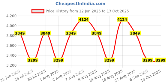 skechers.in skechers UNO - STAND ON AIR skechers Price History Graph from 12 Jun 2025 to 13 Oct 2025