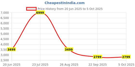 skechers.in skechers UNO - STAND ON AIR skechers Price History Graph from 20 Jun 2025 to 5 Oct 2025