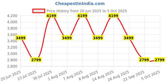 skechers.in skechers UNO - STAND ON AIR skechers Price History Graph from 20 Jun 2025 to 5 Oct 2025